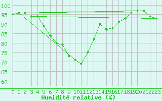 Courbe de l'humidit relative pour Wlodawa