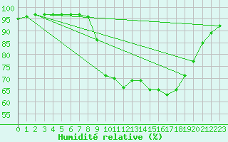 Courbe de l'humidit relative pour Porquerolles (83)