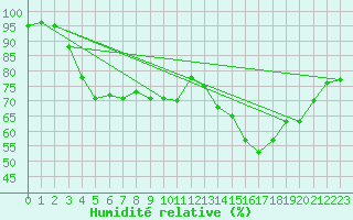 Courbe de l'humidit relative pour Virtsu