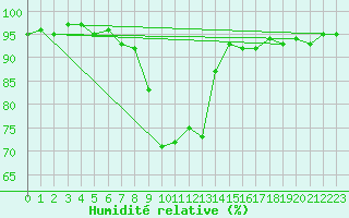 Courbe de l'humidit relative pour Vaduz