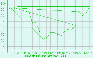 Courbe de l'humidit relative pour Geilo-Geilostolen