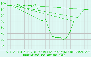 Courbe de l'humidit relative pour Dounoux (88)