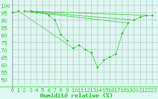 Courbe de l'humidit relative pour Vicosoprano