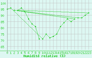 Courbe de l'humidit relative pour Mierkenis