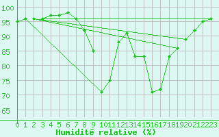 Courbe de l'humidit relative pour Saint-Auban (26)