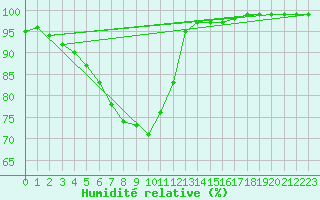 Courbe de l'humidit relative pour Gourdon (46)