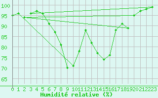 Courbe de l'humidit relative pour Langnau