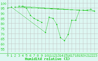 Courbe de l'humidit relative pour Segl-Maria
