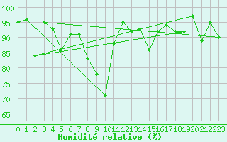 Courbe de l'humidit relative pour Santa Maria, Val Mestair