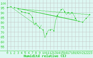 Courbe de l'humidit relative pour Northolt