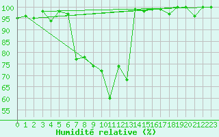 Courbe de l'humidit relative pour San Bernardino