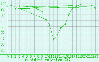 Courbe de l'humidit relative pour La Brvine (Sw)