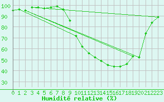 Courbe de l'humidit relative pour Reims-Prunay (51)