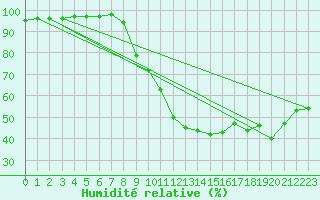 Courbe de l'humidit relative pour Cuenca