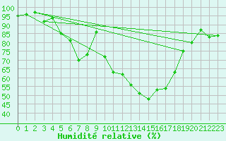 Courbe de l'humidit relative pour Inari Nellim