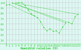 Courbe de l'humidit relative pour Werl