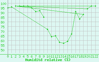 Courbe de l'humidit relative pour Septsarges (55)