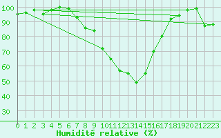 Courbe de l'humidit relative pour Matera