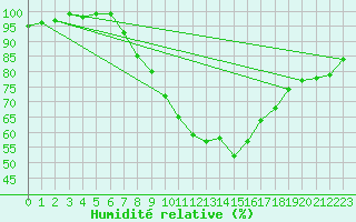 Courbe de l'humidit relative pour Michelstadt-Vielbrunn
