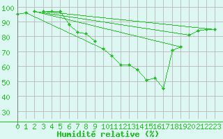 Courbe de l'humidit relative pour Lindenberg