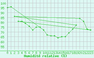 Courbe de l'humidit relative pour Le Luc - Cannet des Maures (83)