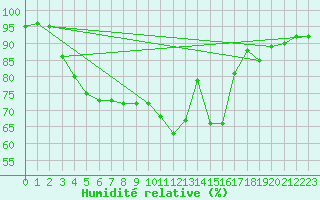 Courbe de l'humidit relative pour Gourdon (46)