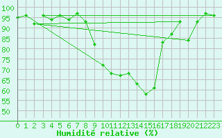 Courbe de l'humidit relative pour Fribourg (All)