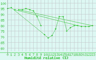 Courbe de l'humidit relative pour Klodzko