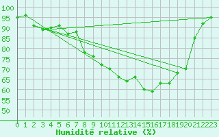 Courbe de l'humidit relative pour Straubing