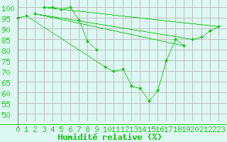 Courbe de l'humidit relative pour Bonn-Roleber