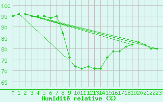 Courbe de l'humidit relative pour Figueras de Castropol