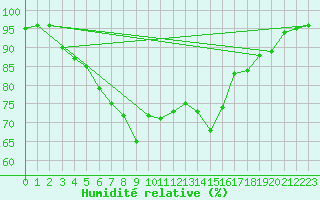 Courbe de l'humidit relative pour Cap Mele (It)