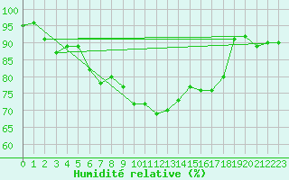 Courbe de l'humidit relative pour Topcliffe Royal Air Force Base