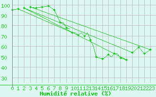 Courbe de l'humidit relative pour Shoream (UK)