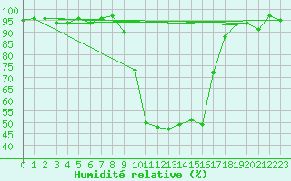 Courbe de l'humidit relative pour Gjerstad