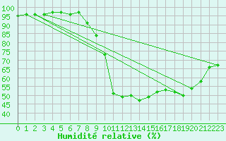 Courbe de l'humidit relative pour Romorantin (41)