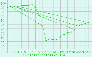 Courbe de l'humidit relative pour Constance (All)