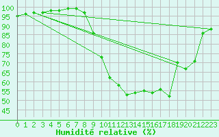 Courbe de l'humidit relative pour Grenoble/St-Etienne-St-Geoirs (38)
