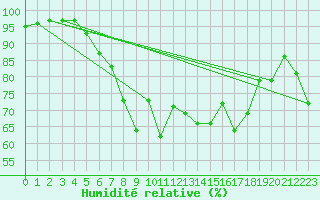 Courbe de l'humidit relative pour Landivisiau (29)