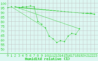 Courbe de l'humidit relative pour Langenwetzendorf-Goe