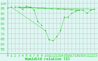 Courbe de l'humidit relative pour Gurteen