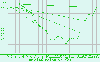 Courbe de l'humidit relative pour Albemarle