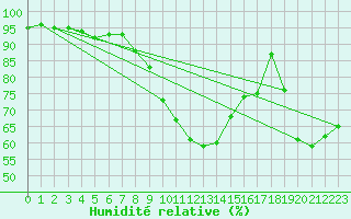 Courbe de l'humidit relative pour Berne Liebefeld (Sw)