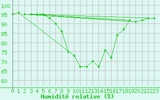 Courbe de l'humidit relative pour Galtuer