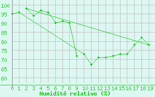 Courbe de l'humidit relative pour Kroelpa-Rockendorf