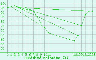 Courbe de l'humidit relative pour Portglenone