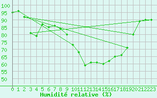 Courbe de l'humidit relative pour Johnstown Castle
