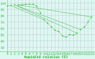 Courbe de l'humidit relative pour Melun (77)