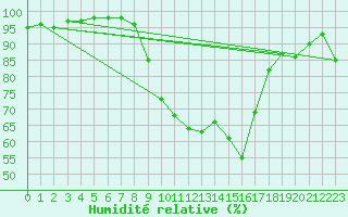 Courbe de l'humidit relative pour Blois (41)