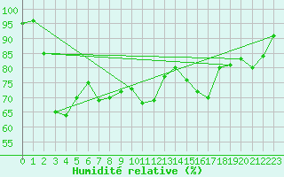 Courbe de l'humidit relative pour Villacoublay (78)